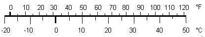 Temperature conversion chart